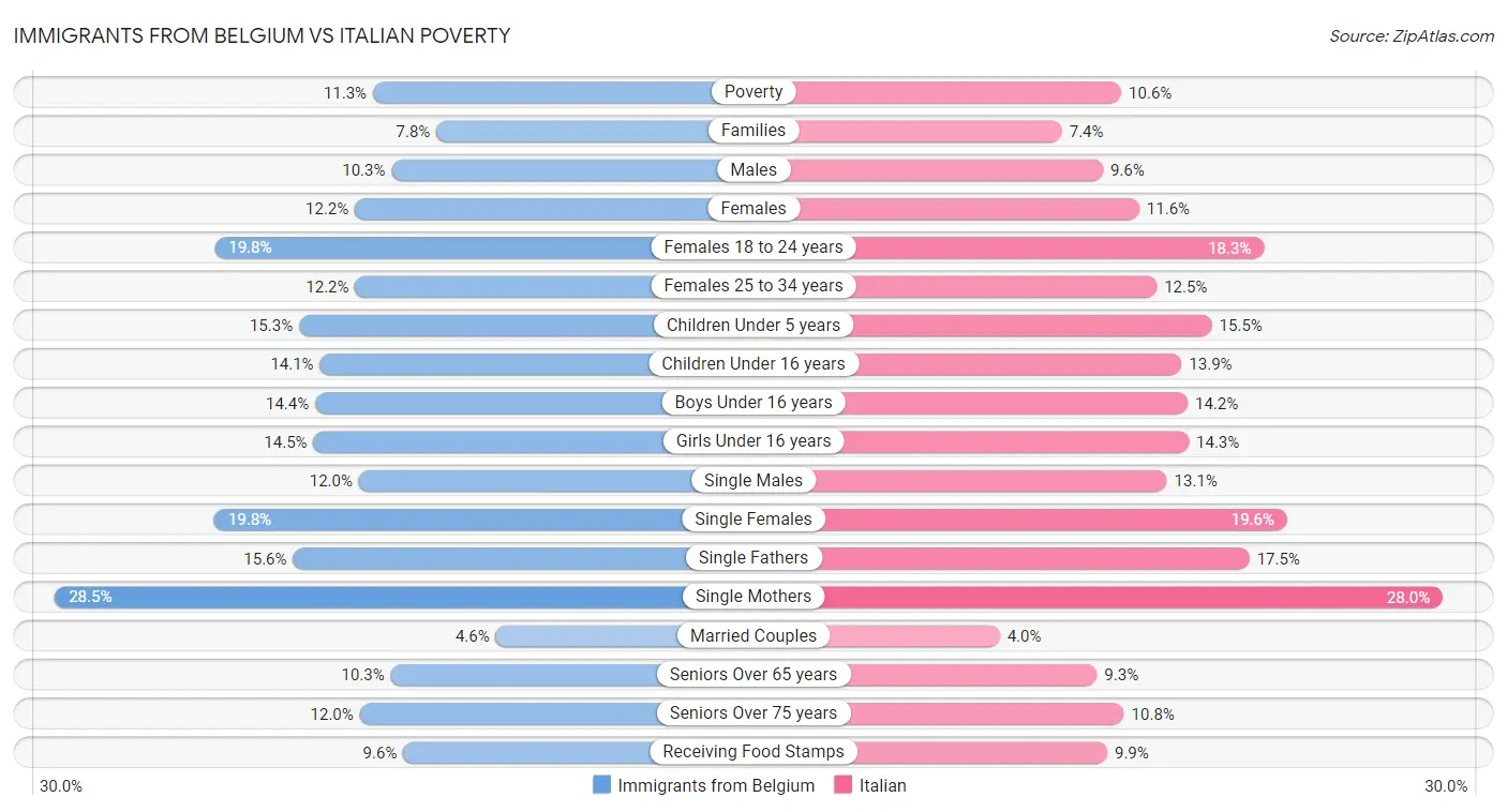 Immigrants from Belgium vs Italian Poverty