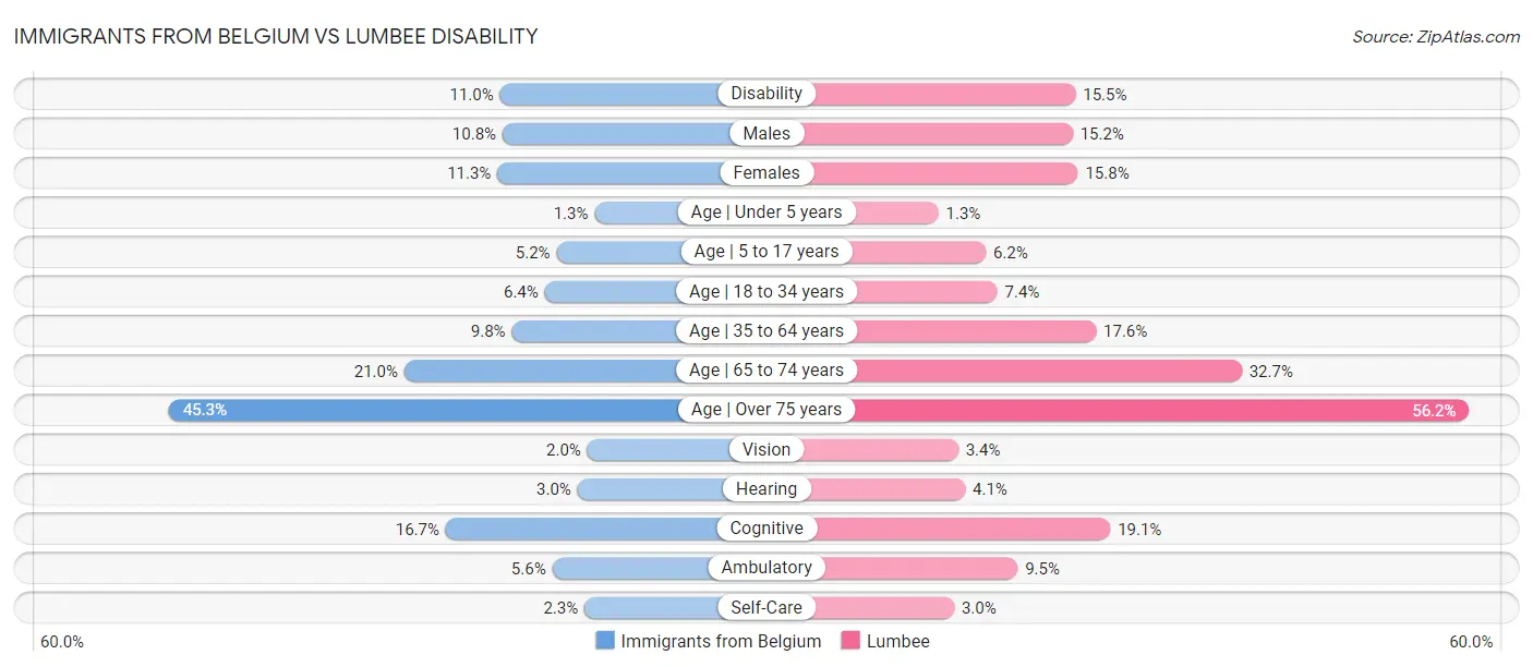 Immigrants from Belgium vs Lumbee Disability