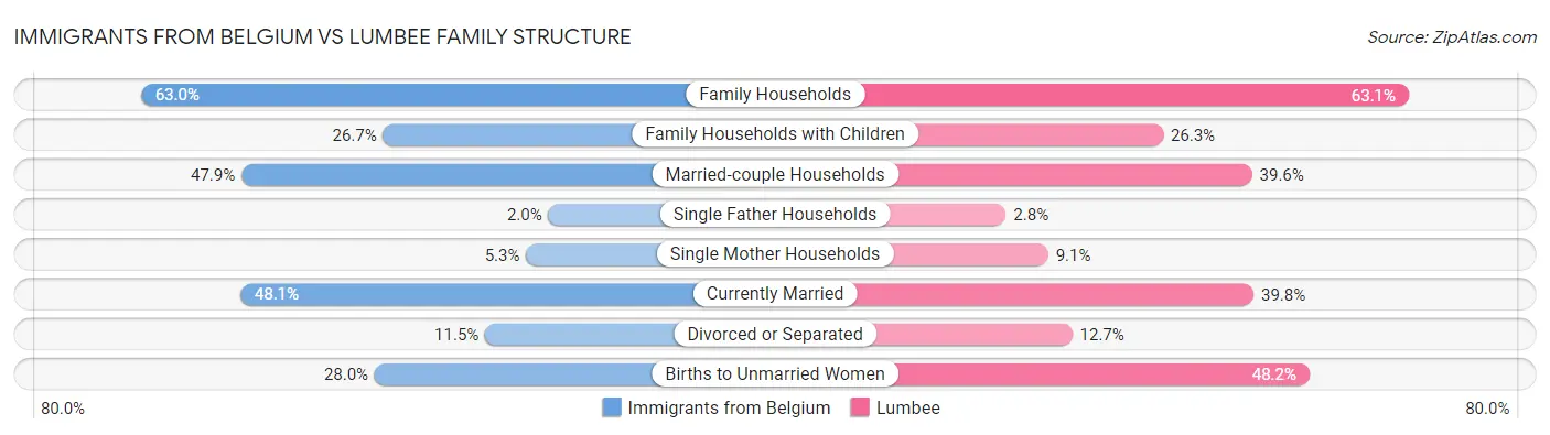 Immigrants from Belgium vs Lumbee Family Structure