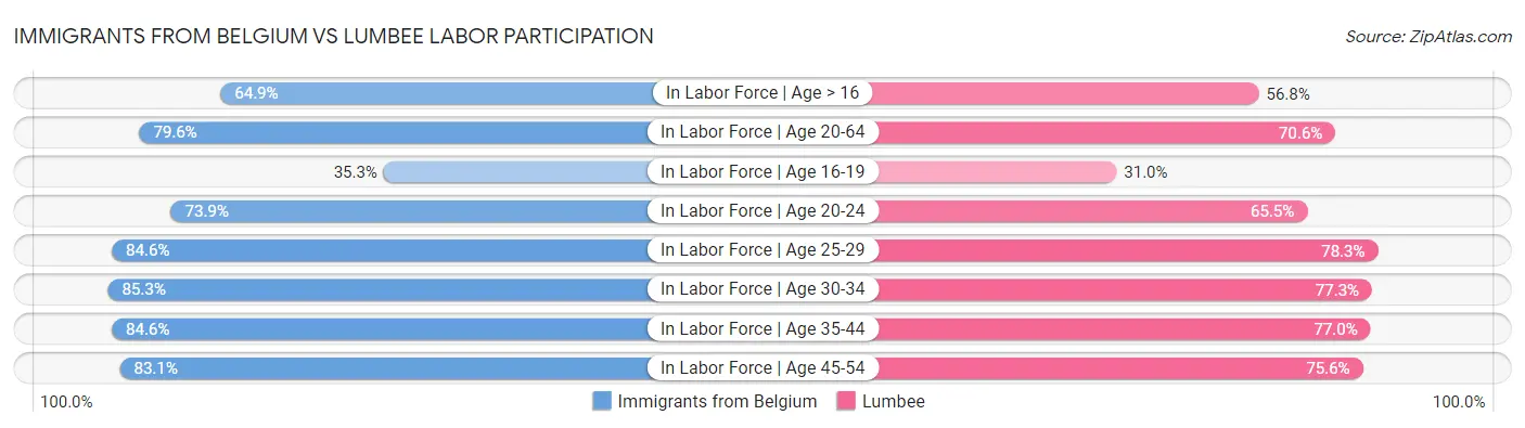 Immigrants from Belgium vs Lumbee Labor Participation