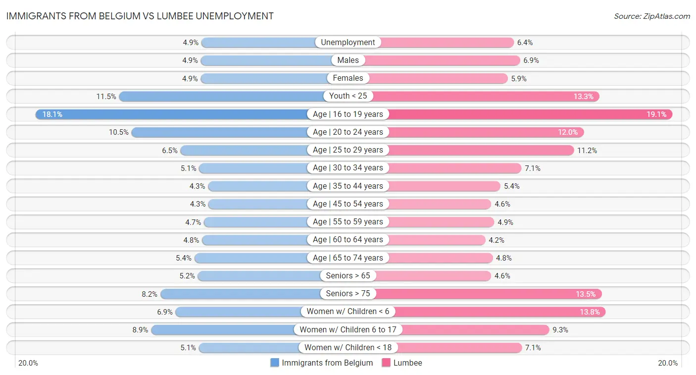 Immigrants from Belgium vs Lumbee Unemployment