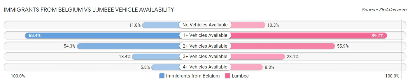 Immigrants from Belgium vs Lumbee Vehicle Availability