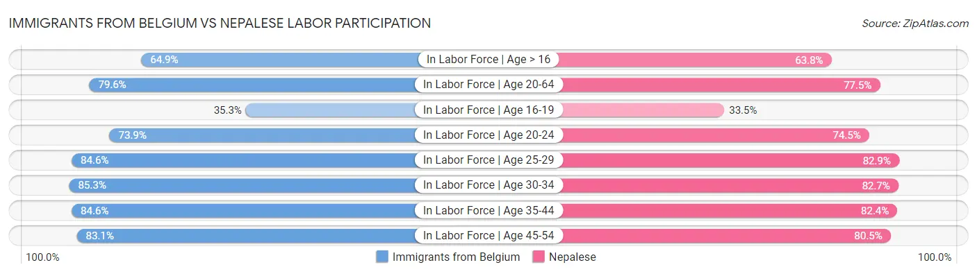 Immigrants from Belgium vs Nepalese Labor Participation