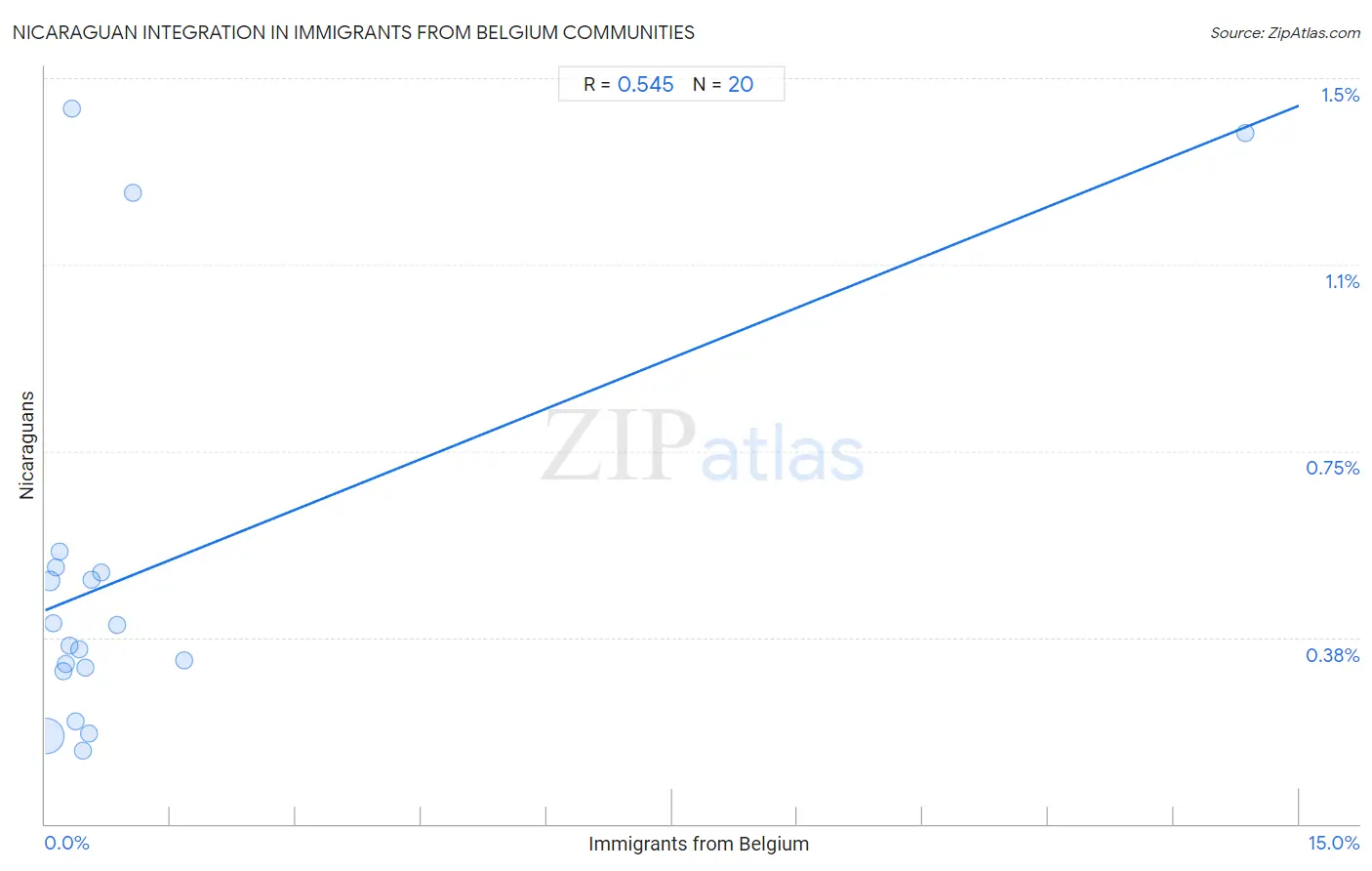 Immigrants from Belgium Integration in Nicaraguan Communities