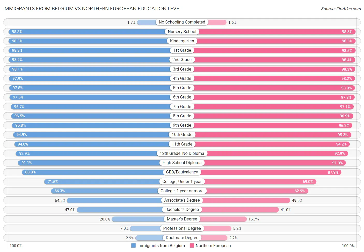 Immigrants from Belgium vs Northern European Education Level