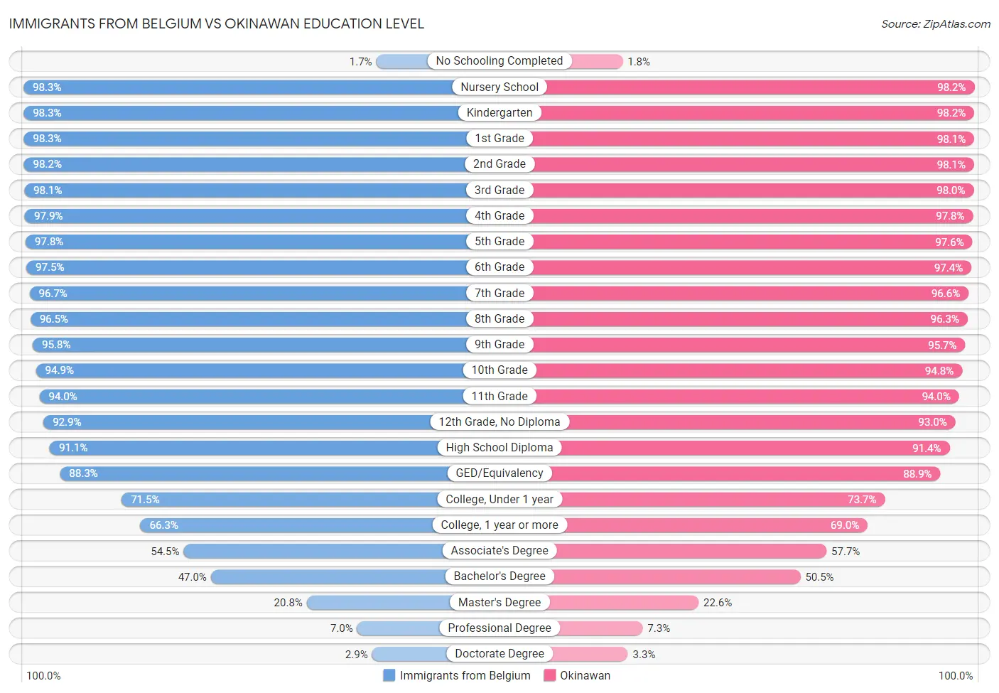 Immigrants from Belgium vs Okinawan Education Level