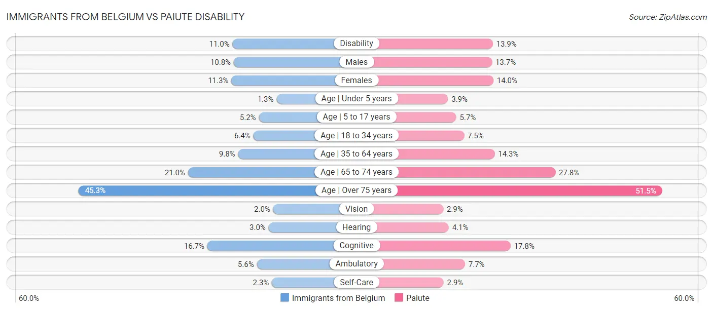 Immigrants from Belgium vs Paiute Disability