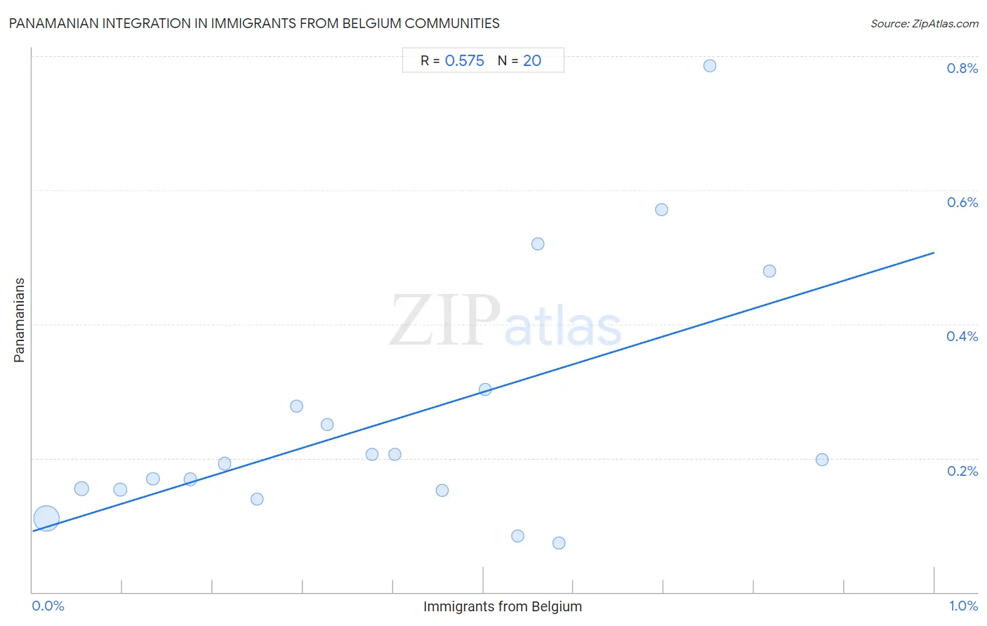 Immigrants from Belgium Integration in Panamanian Communities