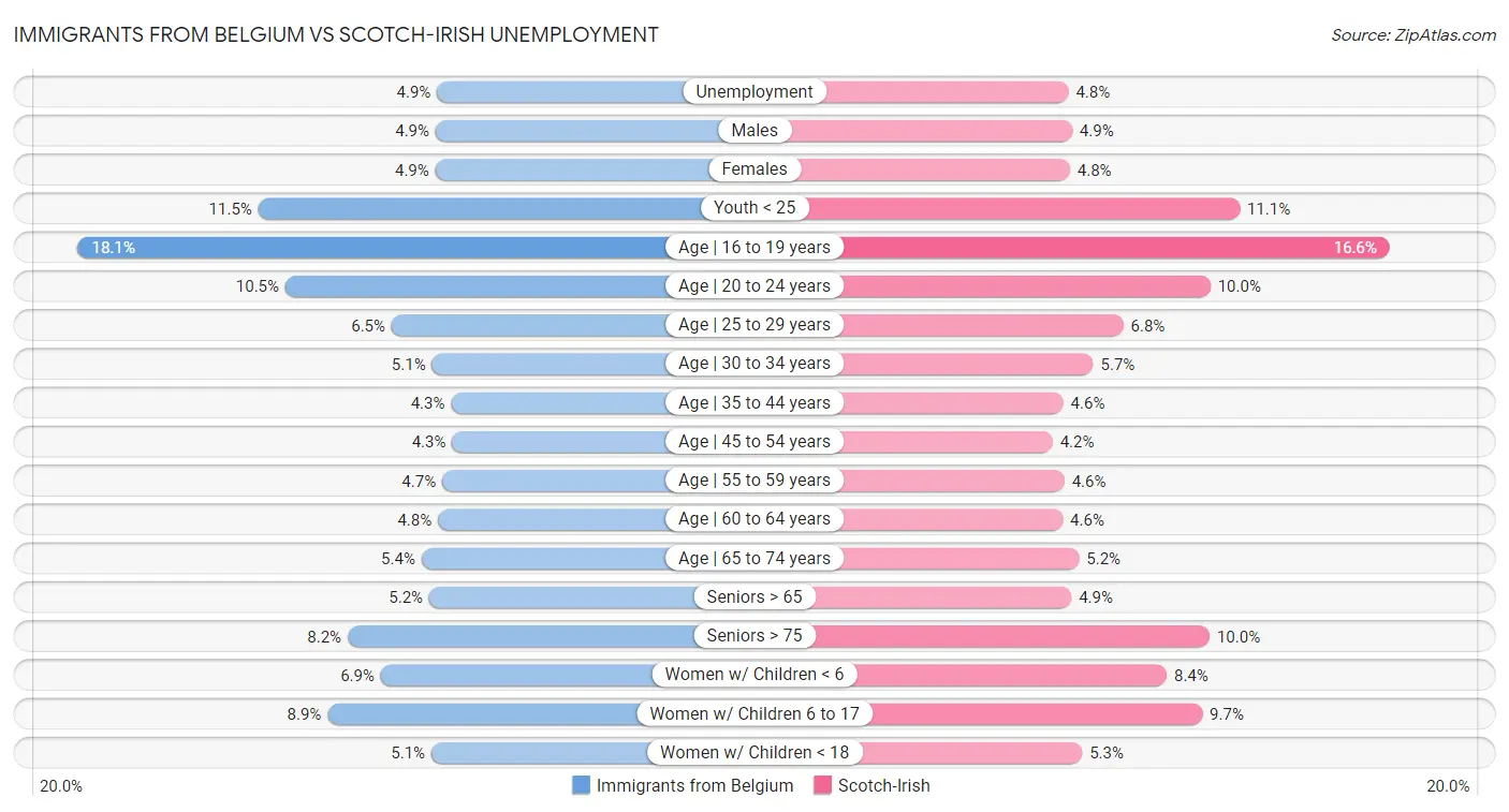 Immigrants from Belgium vs Scotch-Irish Unemployment