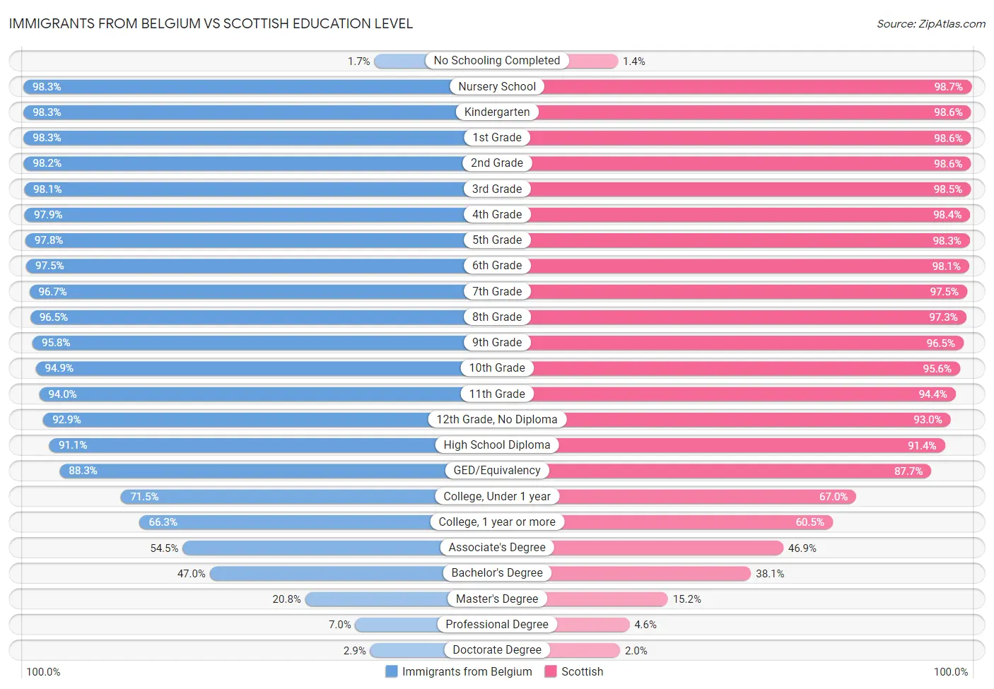 Immigrants from Belgium vs Scottish Education Level