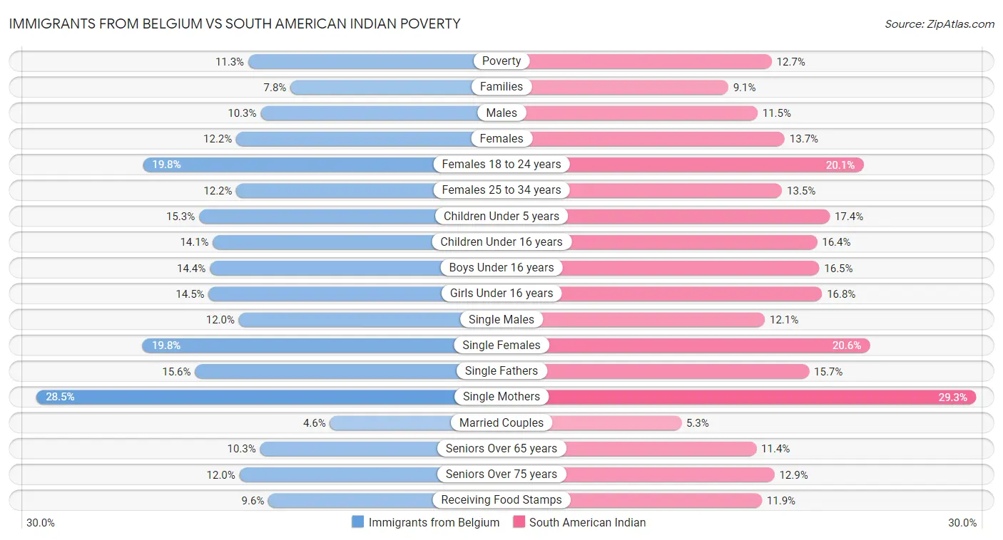 Immigrants from Belgium vs South American Indian Poverty