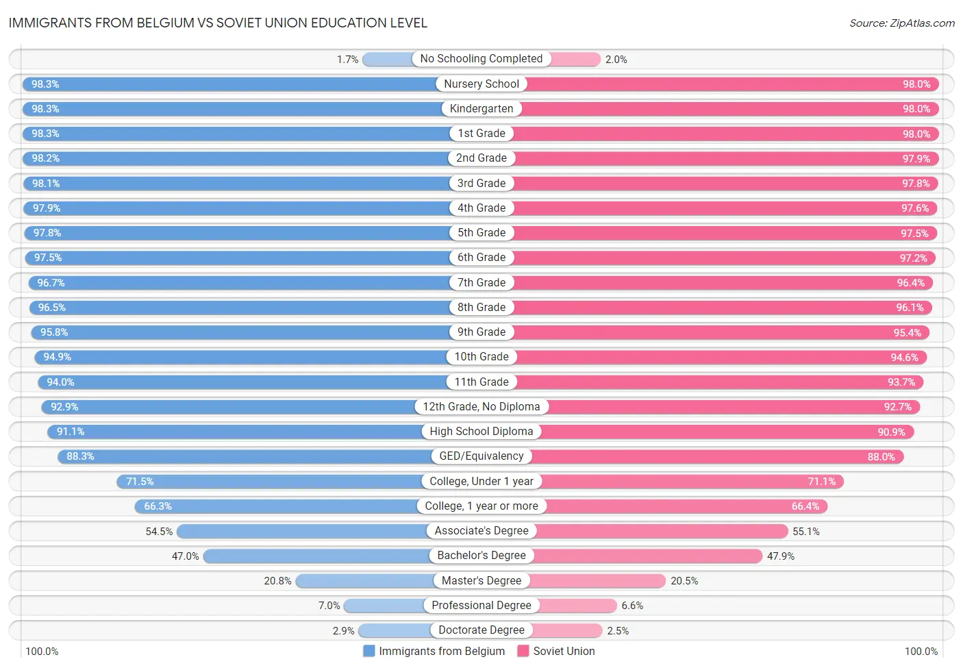 Immigrants from Belgium vs Soviet Union Education Level