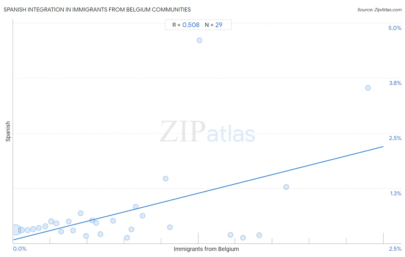Immigrants from Belgium Integration in Spanish Communities