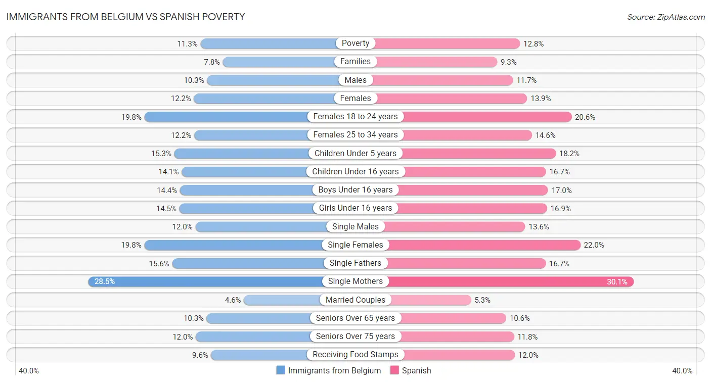 Immigrants from Belgium vs Spanish Poverty