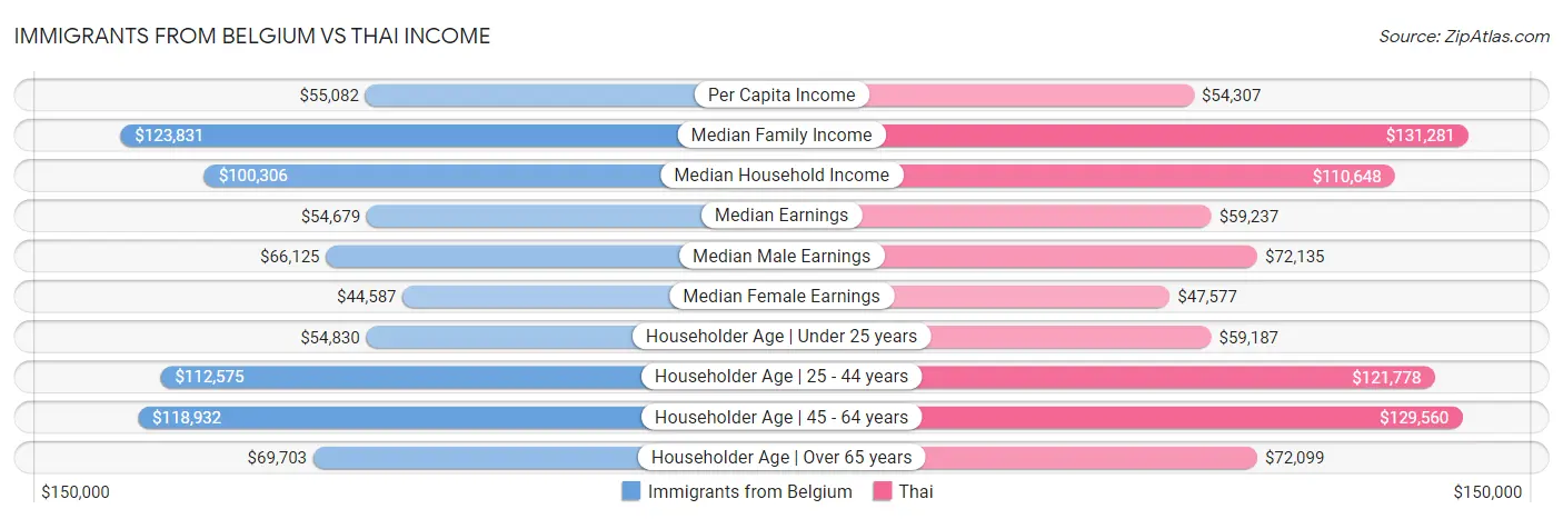 Immigrants from Belgium vs Thai Income