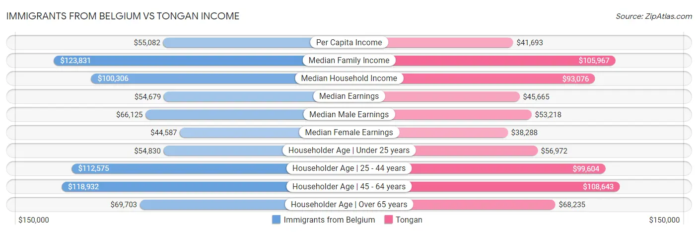 Immigrants from Belgium vs Tongan Income