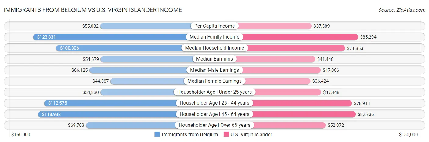 Immigrants from Belgium vs U.S. Virgin Islander Income