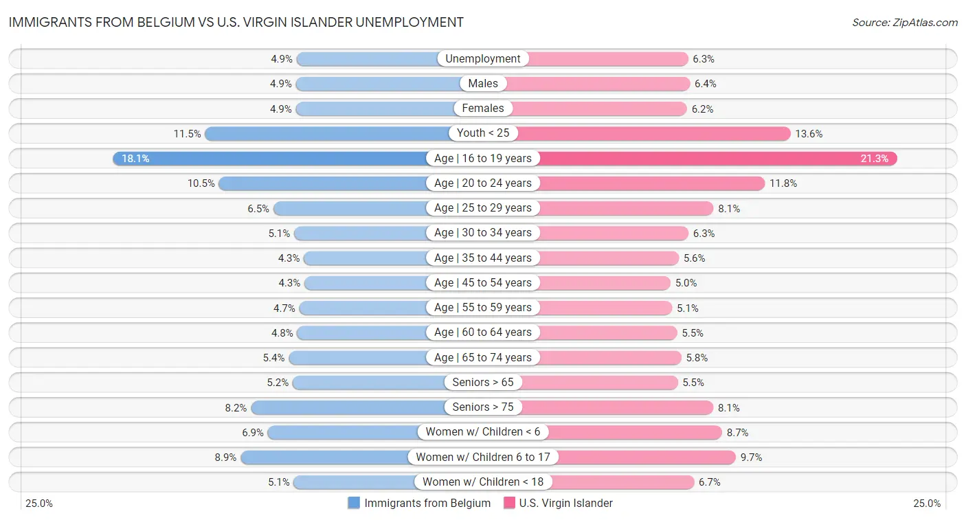 Immigrants from Belgium vs U.S. Virgin Islander Unemployment