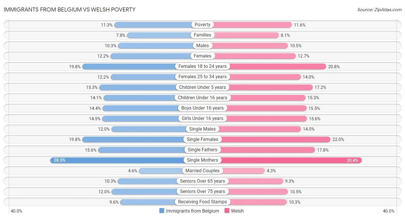 Immigrants from Belgium vs Welsh Poverty