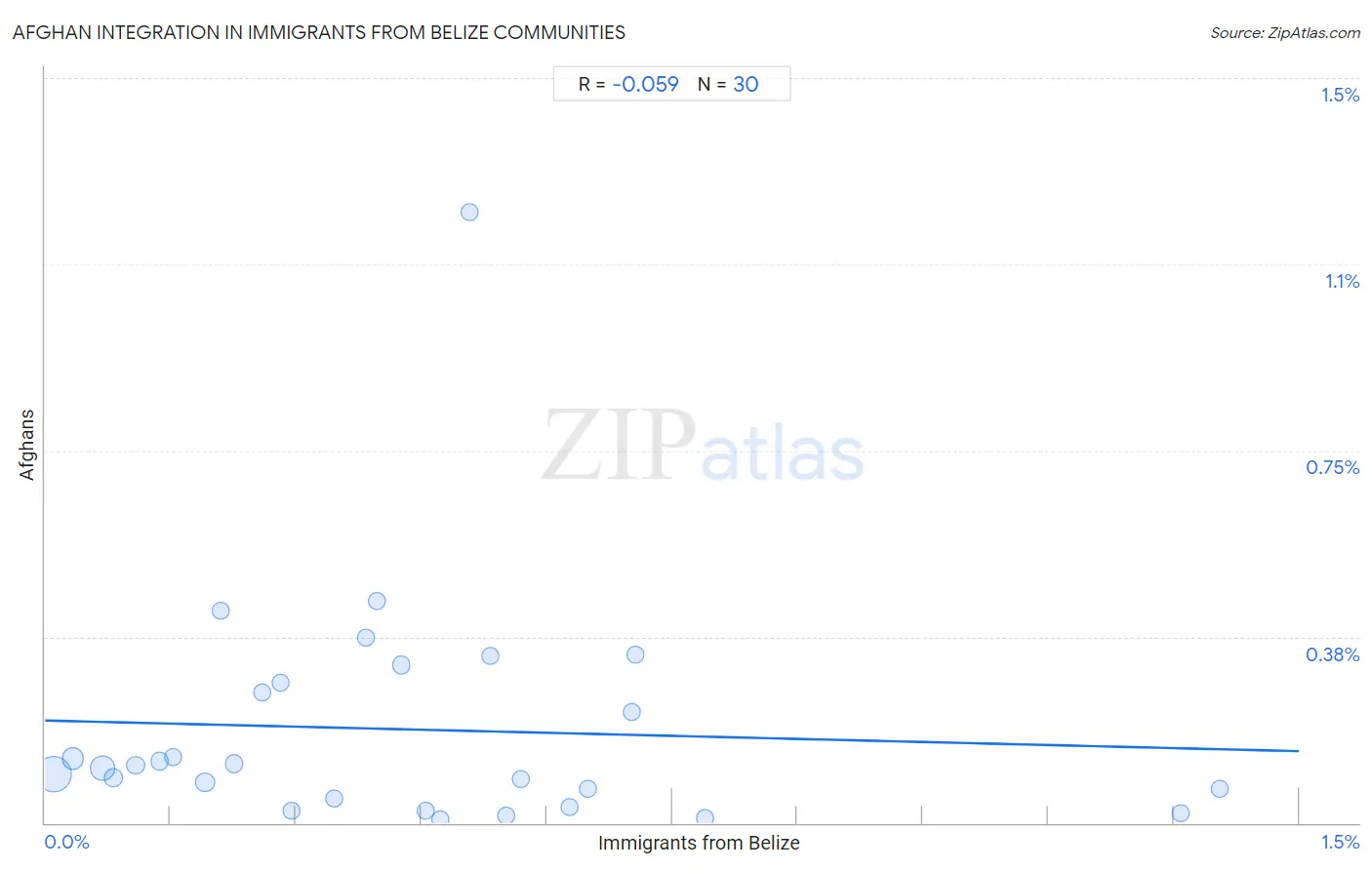 Immigrants from Belize Integration in Afghan Communities