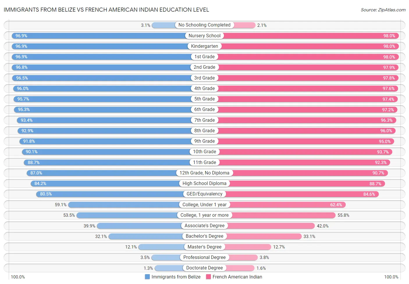 Immigrants from Belize vs French American Indian Education Level