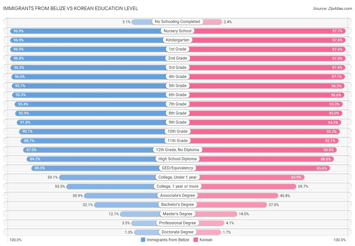 Immigrants from Belize vs Korean Education Level