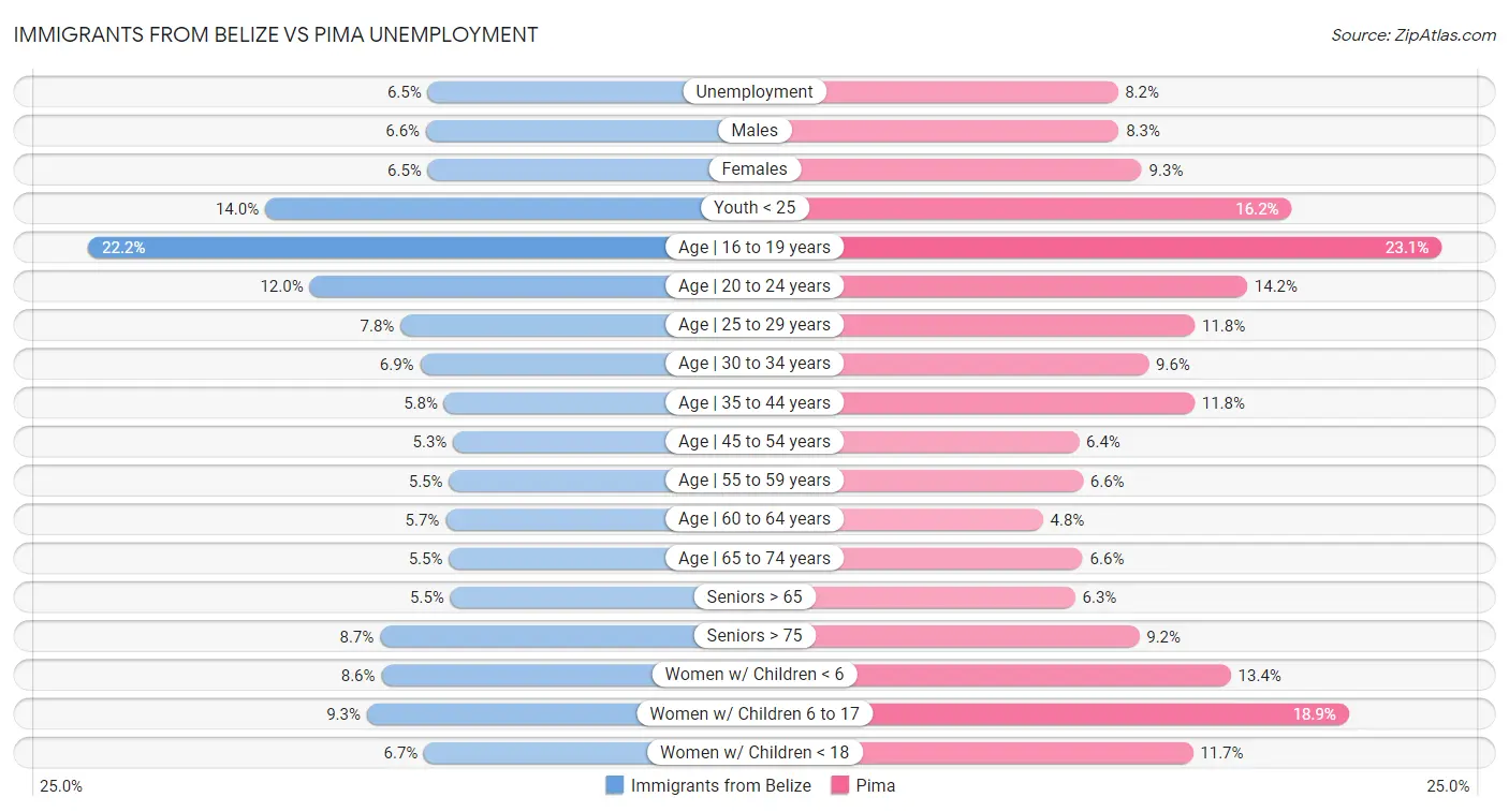 Immigrants from Belize vs Pima Unemployment