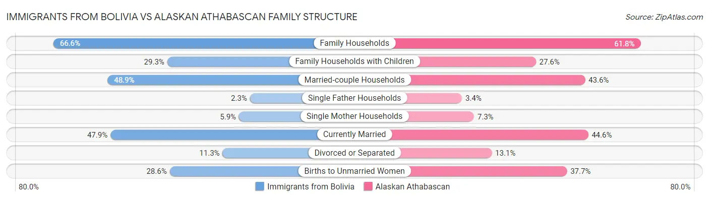 Immigrants from Bolivia vs Alaskan Athabascan Family Structure