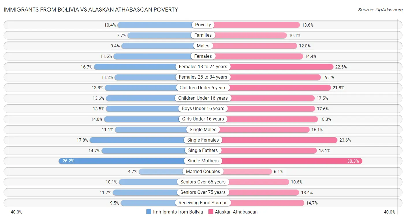 Immigrants from Bolivia vs Alaskan Athabascan Poverty