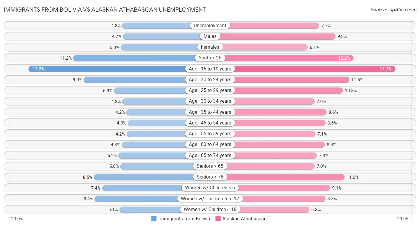 Immigrants from Bolivia vs Alaskan Athabascan Unemployment