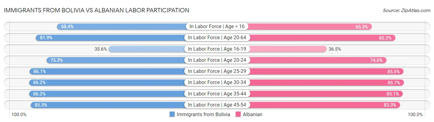Immigrants from Bolivia vs Albanian Labor Participation