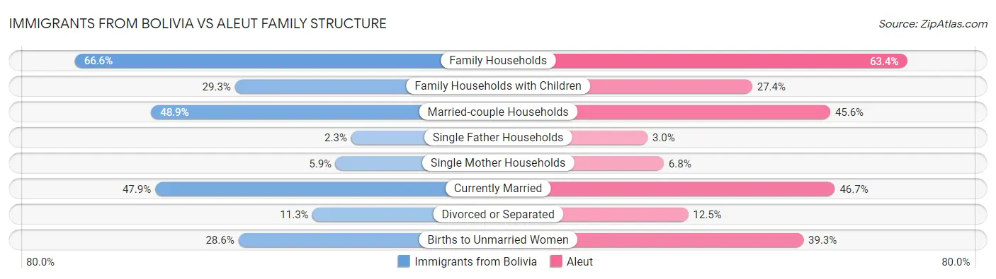 Immigrants from Bolivia vs Aleut Family Structure