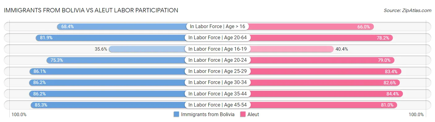 Immigrants from Bolivia vs Aleut Labor Participation