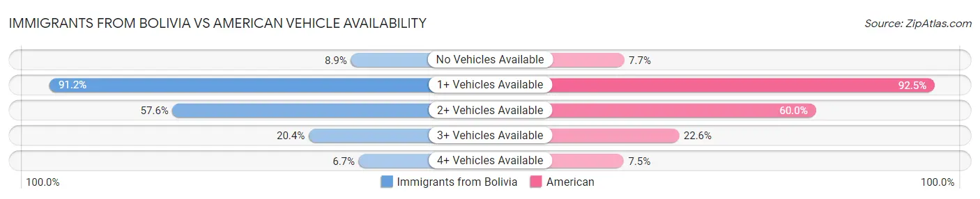 Immigrants from Bolivia vs American Vehicle Availability