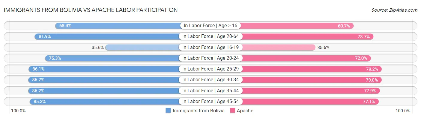 Immigrants from Bolivia vs Apache Labor Participation