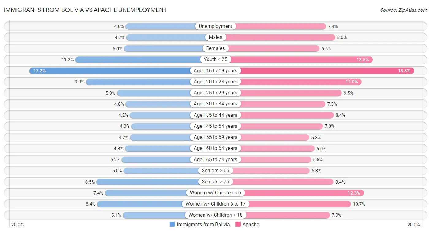 Immigrants from Bolivia vs Apache Unemployment