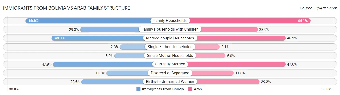 Immigrants from Bolivia vs Arab Family Structure
