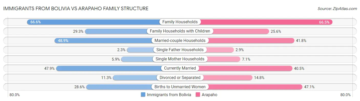 Immigrants from Bolivia vs Arapaho Family Structure