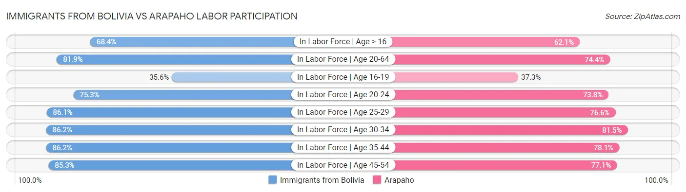 Immigrants from Bolivia vs Arapaho Labor Participation