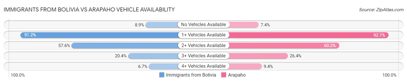 Immigrants from Bolivia vs Arapaho Vehicle Availability