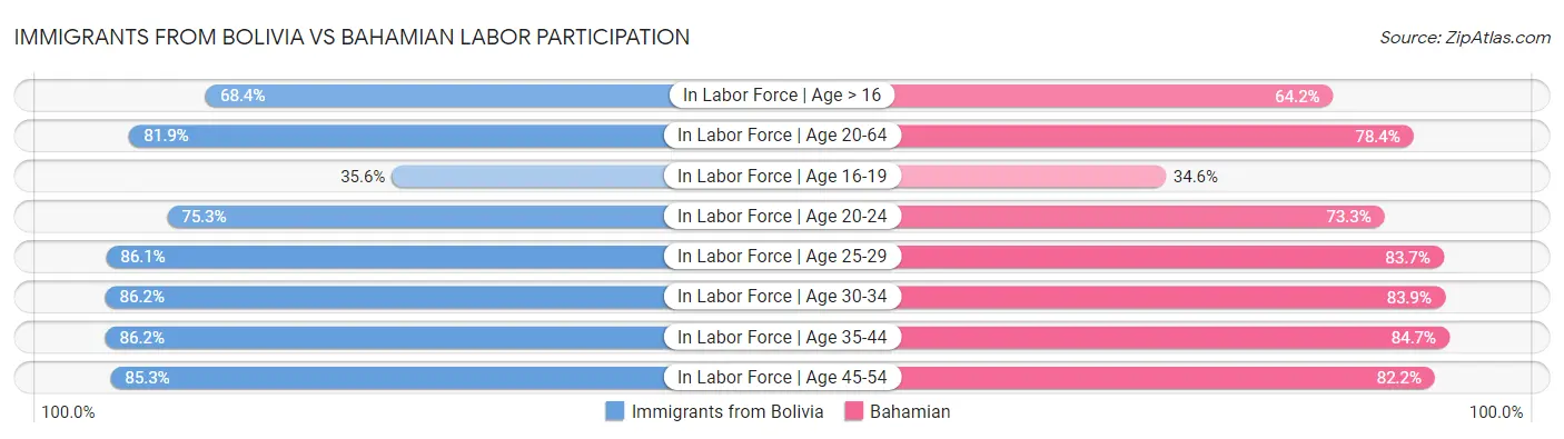 Immigrants from Bolivia vs Bahamian Labor Participation