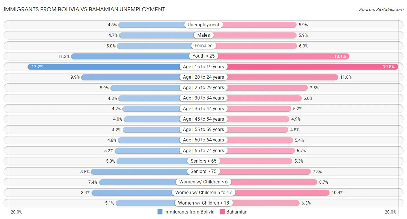 Immigrants from Bolivia vs Bahamian Unemployment