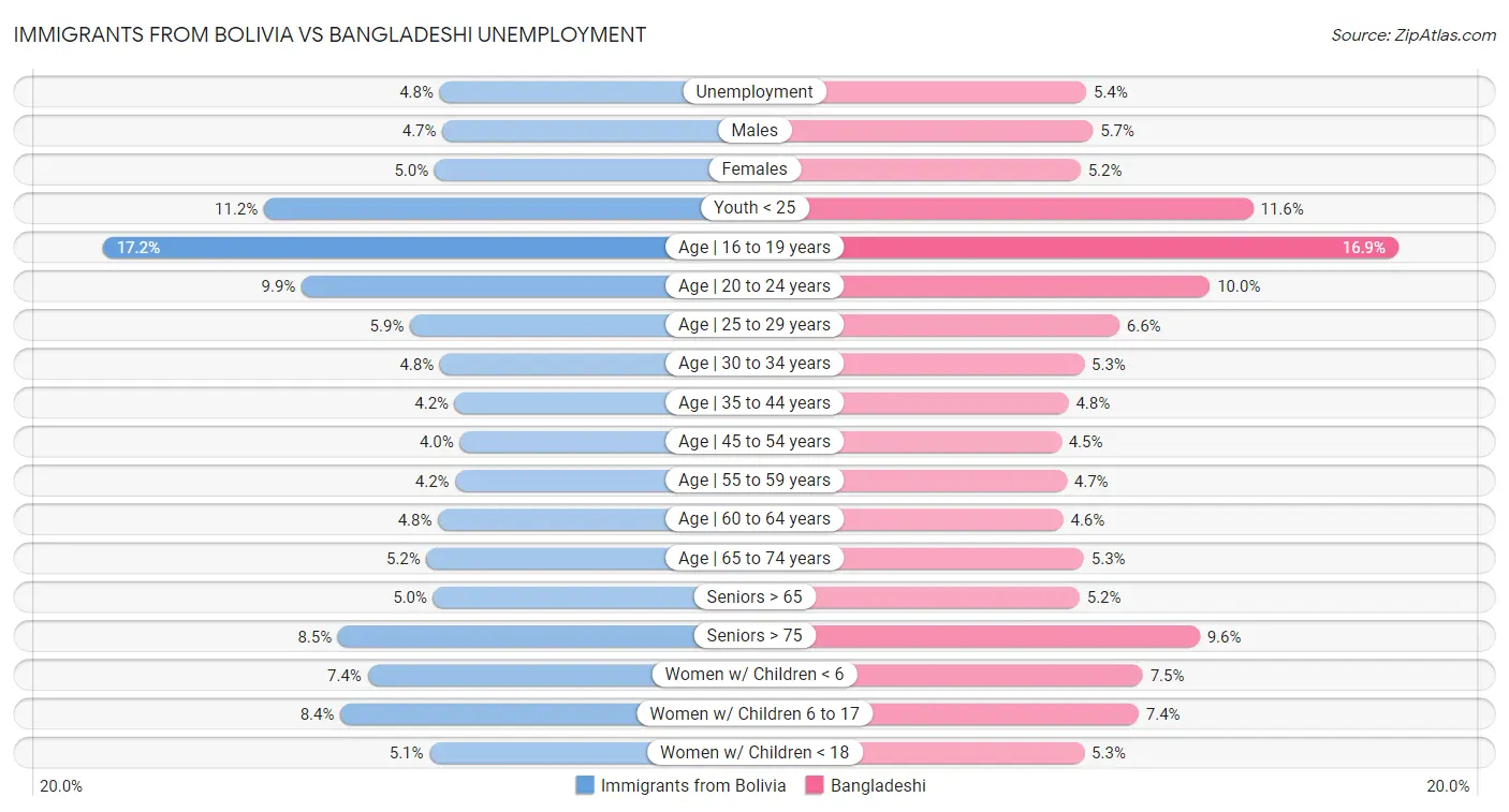Immigrants from Bolivia vs Bangladeshi Unemployment