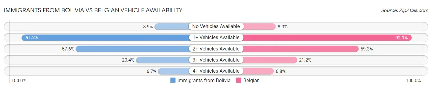 Immigrants from Bolivia vs Belgian Vehicle Availability
