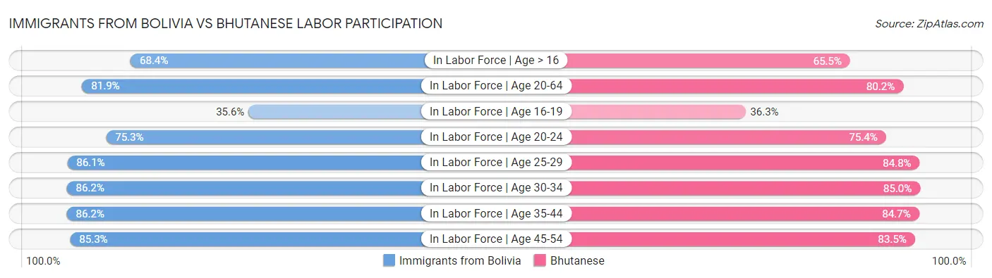 Immigrants from Bolivia vs Bhutanese Labor Participation