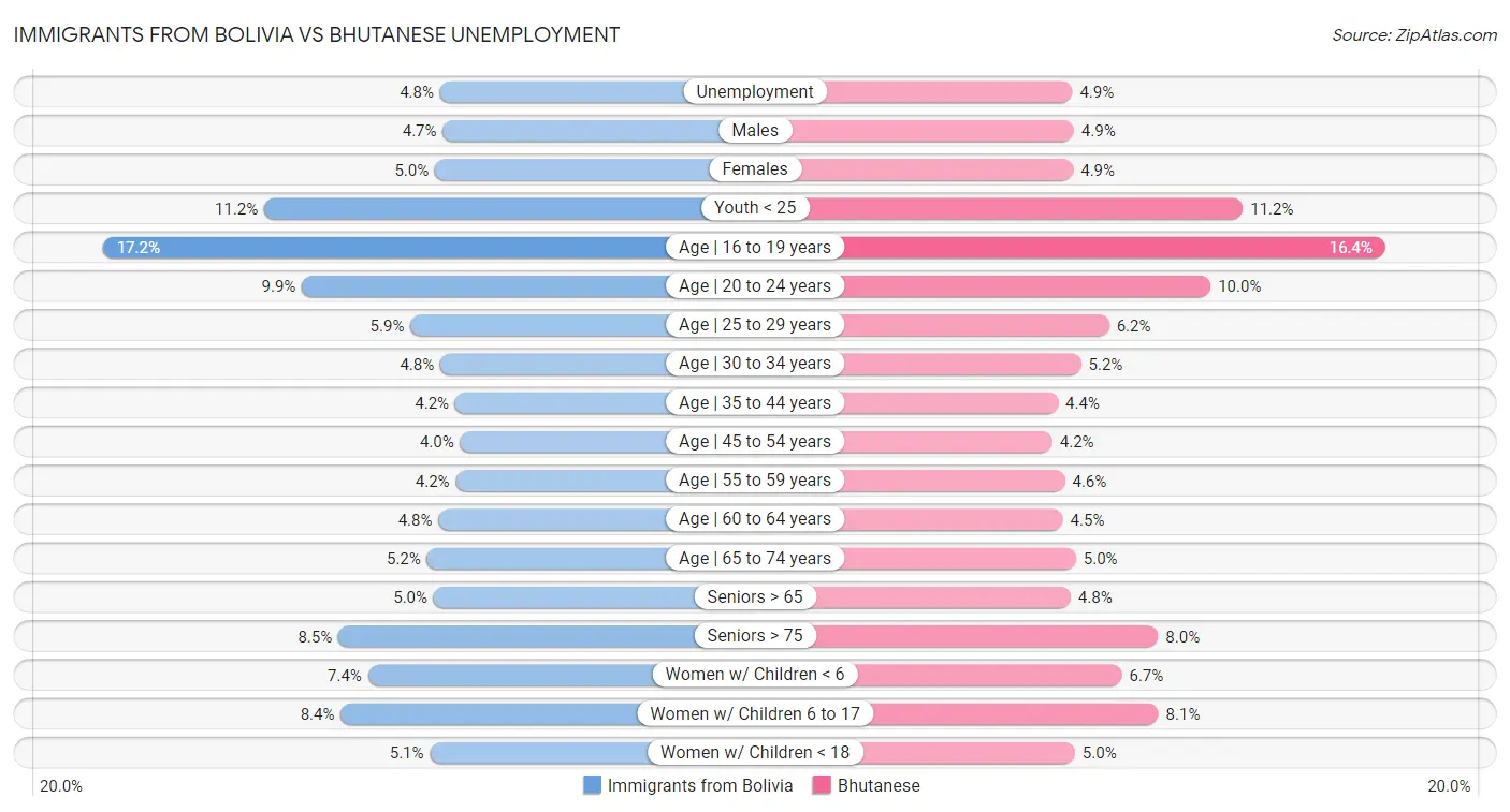 Immigrants from Bolivia vs Bhutanese Unemployment