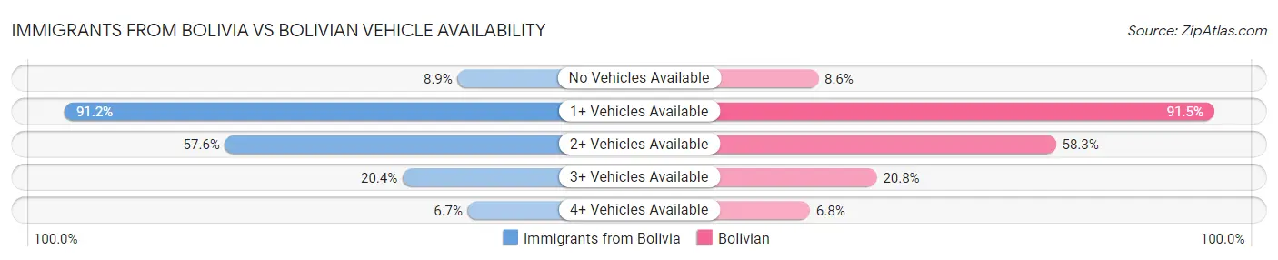 Immigrants from Bolivia vs Bolivian Vehicle Availability