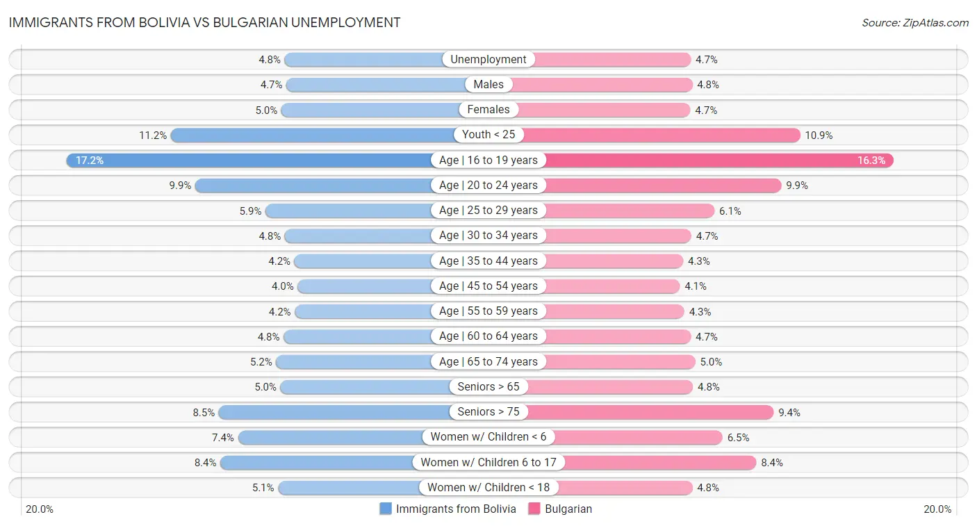 Immigrants from Bolivia vs Bulgarian Unemployment