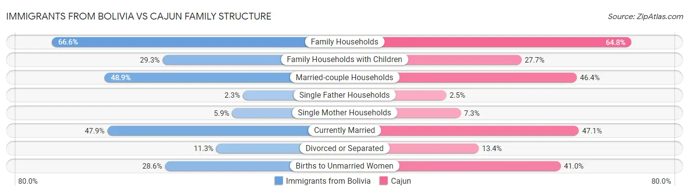 Immigrants from Bolivia vs Cajun Family Structure