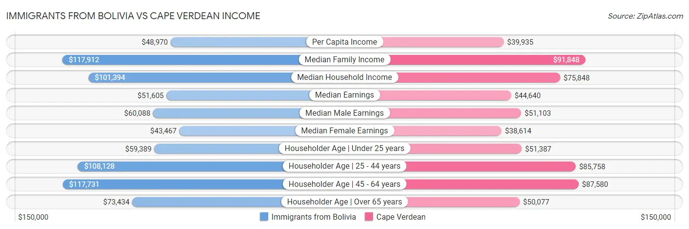 Immigrants from Bolivia vs Cape Verdean Income
